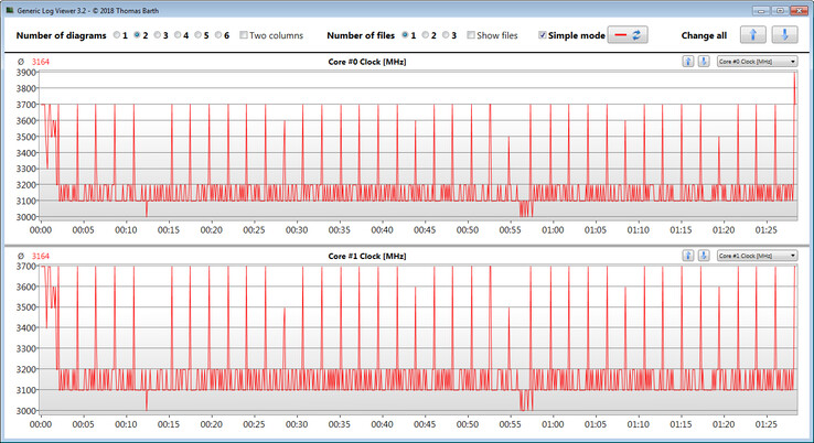 CPU-klockfrekvenser under en CB R15 Multi 64bit-loop