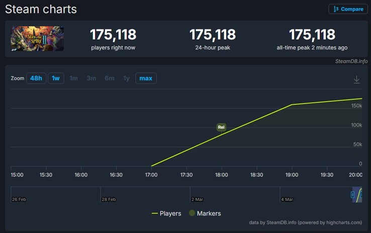 Slay the Spire spelarantal på Steam.