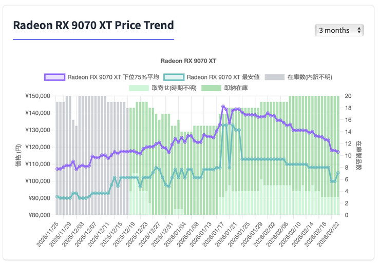 AMD Radeon RX 9070 XT pris historia i Japan.