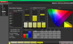 Mättnadssvep efter kalibrering