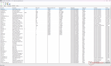 DirectX Graphics Kernel (dxgkrnl.sys) uppvisar den högsta exekveringstiden