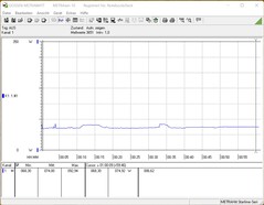 Energiförbrukning under stresstestet (FurMark och Prime95)