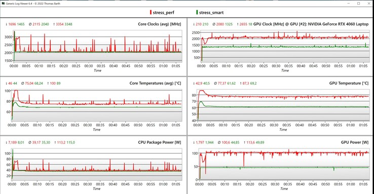 Stresstestdata för CPU/GPU (röd: hög prestanda, grön: smart)
