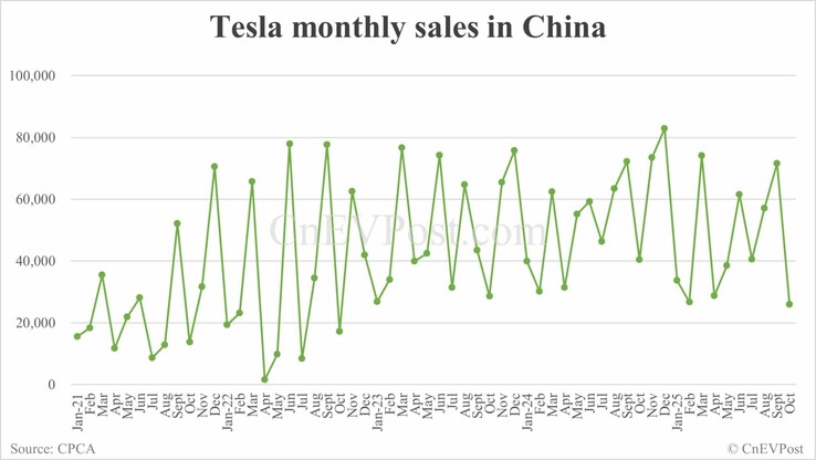 Månatlig Tesla-försäljning i Kina. (Bildkälla: CNEVPost)