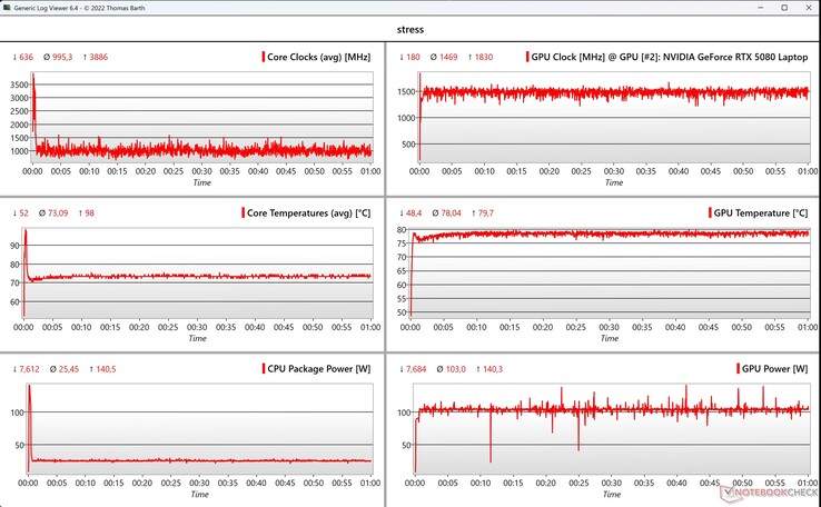CPU/GPU-stresstestdata