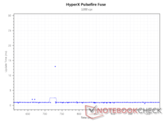 Uppdateringsintervall vid 3.200 DPI