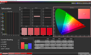 Färgmättnad (skärmfärg: naturlig, målfärgrymd: DCI-P3)