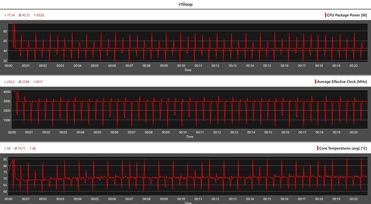 CPU-mätvärden under Cinebench R15-loopen