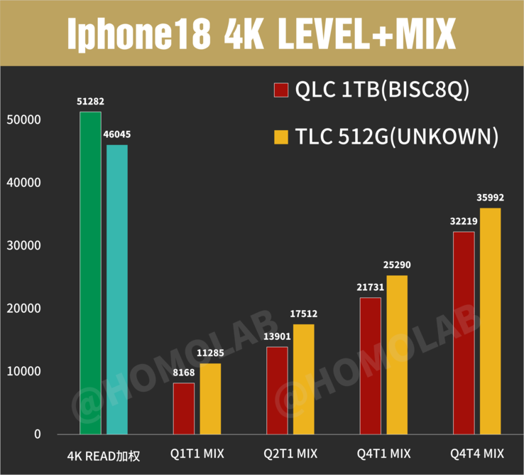iPhone 18 Pro Max (QLC och TLC) i FIO-baserade 4K-benchmarktest för slumpmässig I/O vid ökande ködjup