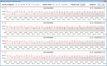 CPU-klockfrekvenser under en CB15-loop