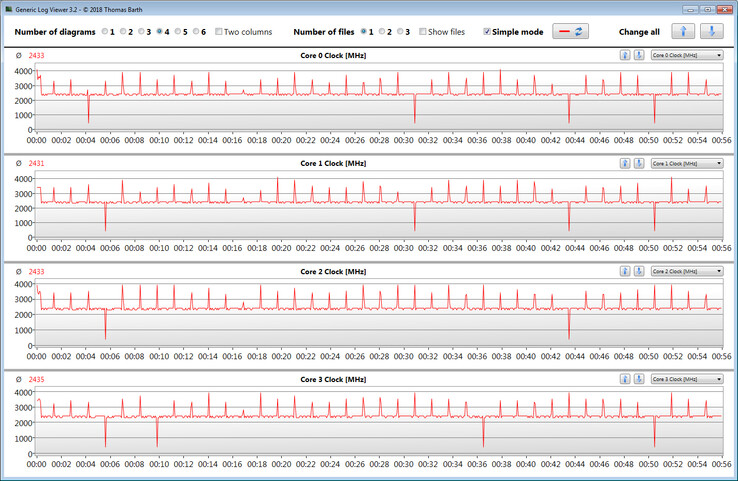 CPU-klockfrekvenser under en CB15-loop