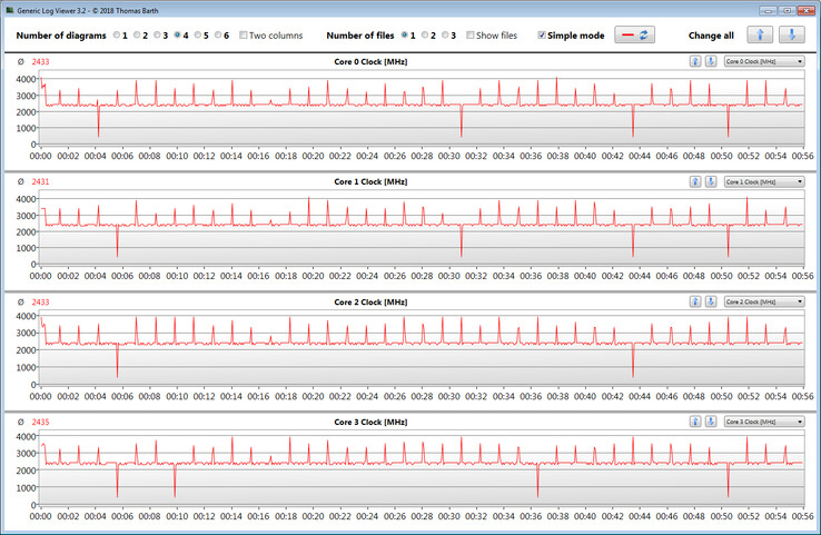 CPU-klockfrekvenser under en CB15-loop