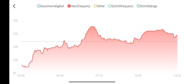 Hjärtfrekvens Amazfit Helio Ring