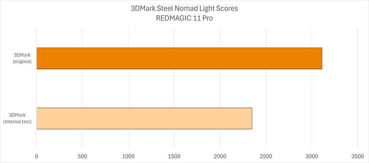 Jämförelse av RedMagic 11 Pro-benchmarkresultat mellan två 3DMark-versioner