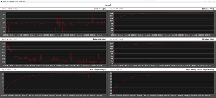 Furmark-logg under stresstestet med Zotac GeForce RTX 5070 Ti AMP Extreme