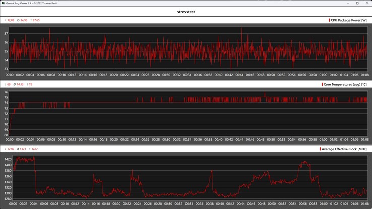 Beteendet hos GMKtec NucBox M3 Ultra under stresstestet