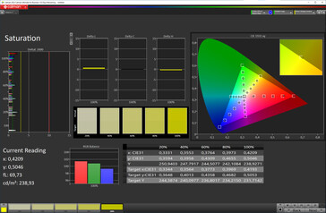 Mättnad (Utomhusdisplay, färgläge: Normal, Färgtemperatur: Standard, Målfärgrymd: sRGB)