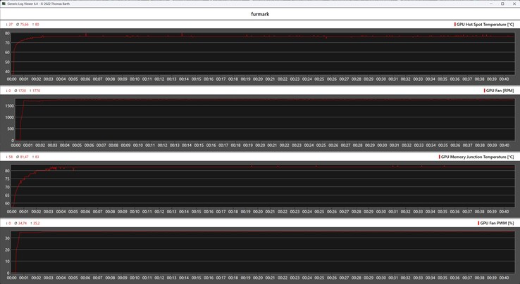 Gigabyte Radeon RX 9060 XT Gaming OC 16G stresstest
