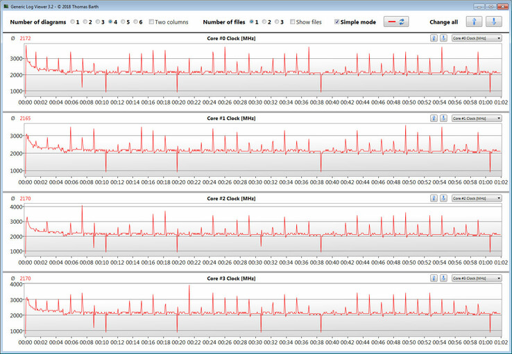 CPU-klockfrekvenser under en loop av CB15 R15 Multi 64-Bit