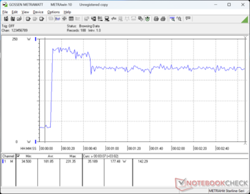 Vi kan registrera ett tillfälligt maximalt uttag på 227 W från den medelstora (~16,5 x 7,5 x 2,5 cm) nätadaptern när vi startar Prime95+FurMark-stress