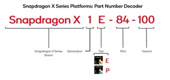 Namngivningsschema Snapdragon X-serien (källa: Qualcomm)