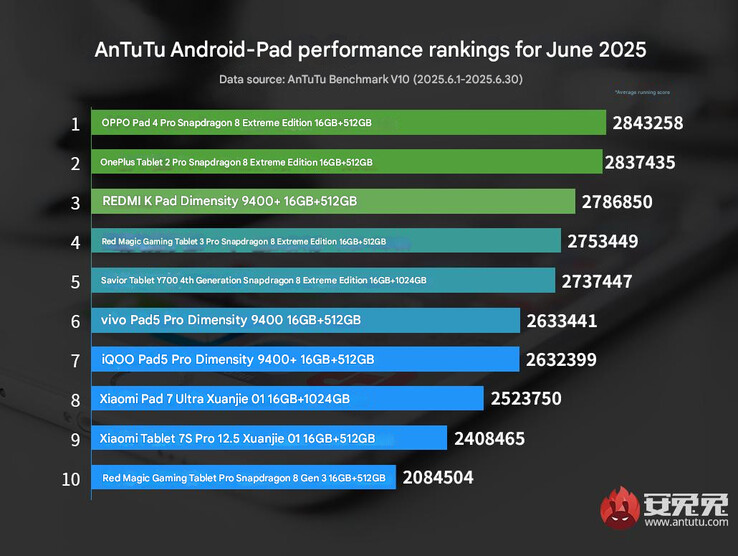 AnTuTus Android prestandarankning för surfplattor för juni 2025 (Bildkälla: AnTuTu - maskinöversatt)