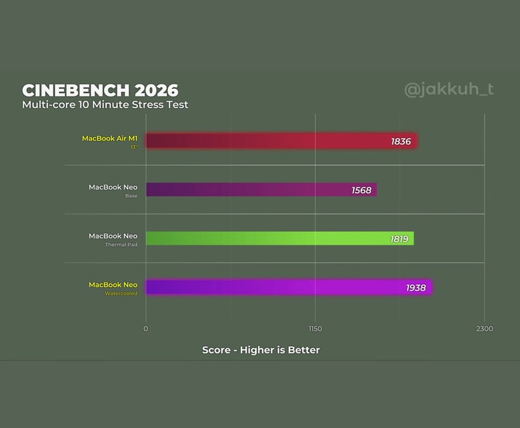 Cinebench 2026-resultat som jämför MacBook Neo mods och M1 MacBook Air-prestanda