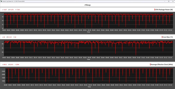 CPU-mätvärden under Cinebench R15-loopen