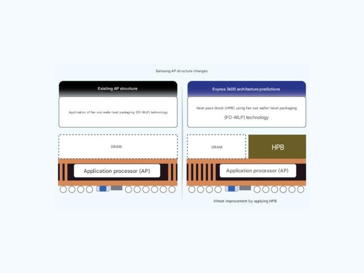 Maskinöversatt representation av Samsungs nuvarande chiparkitektur (vänster) och den påstådda nya installationen (höger). (Bildkälla: ET News)