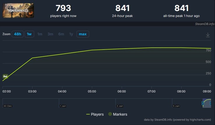 Skärmdump som visar spelare på Havenhold. (Bildkälla: SteamDB)
