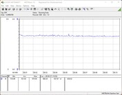 Strömförbrukning för vårt testsystem (spel, Witcher 3, Ultra preset)