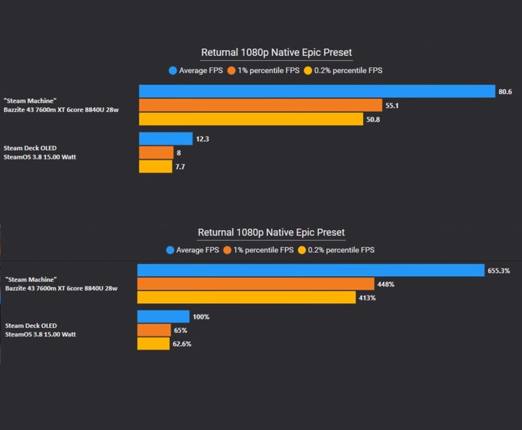Återkommande 1080p-benchmarkdiagram som jämför Steam Machine-stilbyggnaden och Steam Deck OLED, som visar stora FPS-vinster för installationen med högre effekt. (Bildkälla: The Phawx via YouTube)