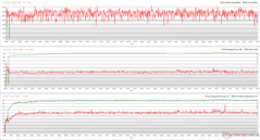 CPU/GPU-klockor, temperaturer och effektvariationer under The Witcher 3 stress