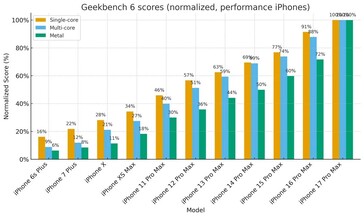 Gen på gen prestandaökning av iPhone Pro-modeller. (Bildkälla: r/iPhone)