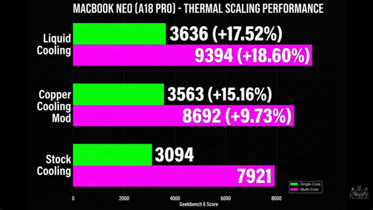 MacBook Neo Geekbench-prestanda med och utan vattenkylning.