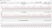 CPU-klockhastigheter under CB15-loopen (tyst läge)