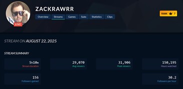 Zackrawrr Twitch tittarsiffror minskar (Bildkälla: skärmdump, Twitch Tracker)