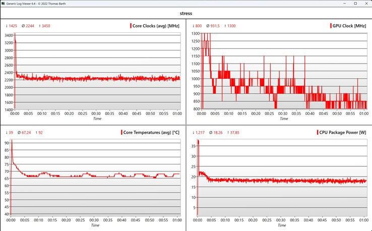 Stresstest för CPU/GPU-data