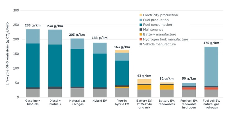 Utsläpp från elbilar jämfört med gasbilar och hybrider.