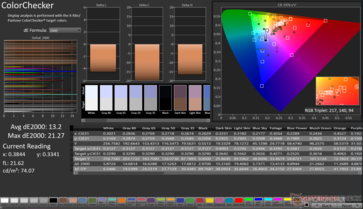 ColorChecker Genomsnittlig dE2000: 13,2. Max dE2000: 21,27