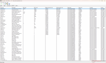 Kernel Mode Driver Framework (Wdf01000.sys) visar den högsta exekveringstiden