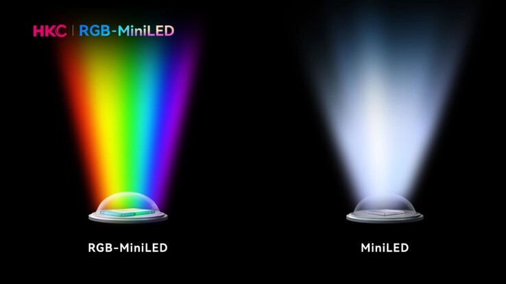 RGB mini LED vs traditionell mini LED. (Bildkälla: HKC via ITHome)