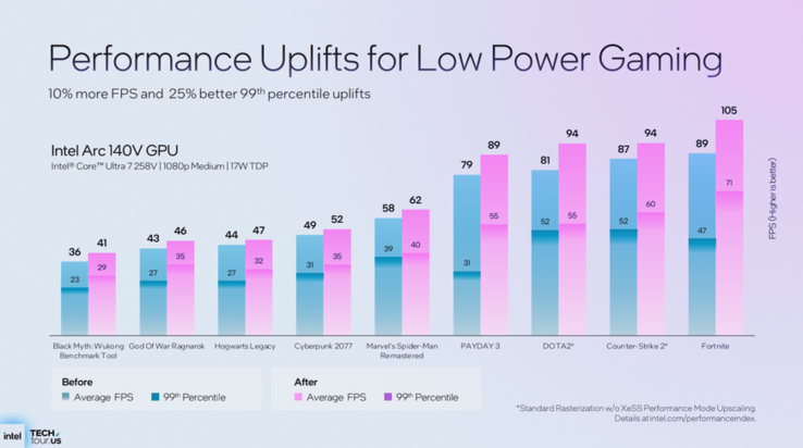 Panther Lake-benchmarks för spel (bildkälla: Intel)