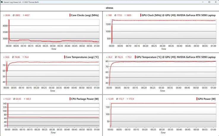 Stresstest för CPU/GPU-data