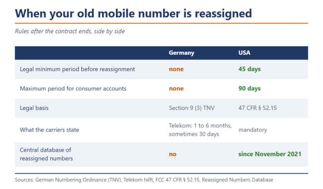 Tabell: I Tyskland finns ingen lagstadgad tidsfrist innan ett mobilnummer tilldelas någon annan, medan det i USA krävs 45 till 90 dagar.