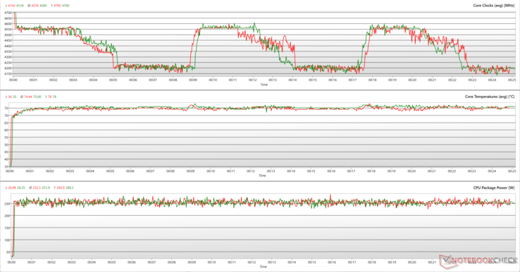 CPU-parametrar under Prime95-stress. (Grön: Balanserad, Röd: Turbo)