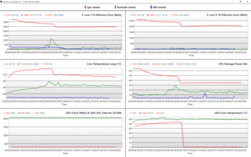 Röd: CPU-stress, grönt: GPU-belastning, blå: tomgångsvärden