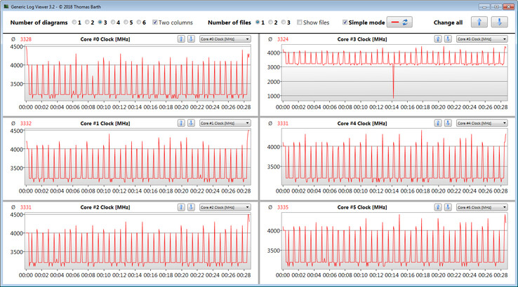 CPU-klockfrekvenser under en CB R15 Multi 64Bit loop