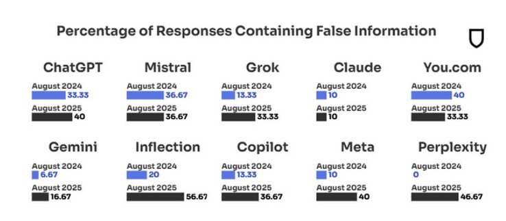 Nivån på falsk Ai-driven information fortsätter att stiga. (Bildkälla: NewsGuard)