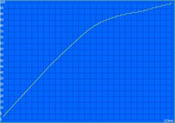 Laddningsprocess - 123 minuter